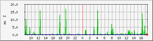 ping.10.12.117.254 Traffic Graph