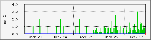 month