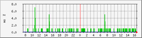 ping.163.19.7.254 Traffic Graph