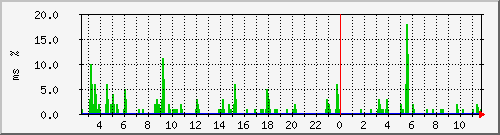 ping.10.12.118.254 Traffic Graph