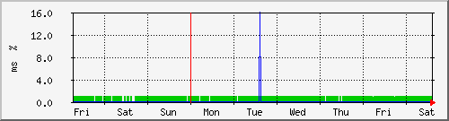week