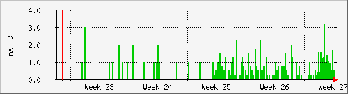 month