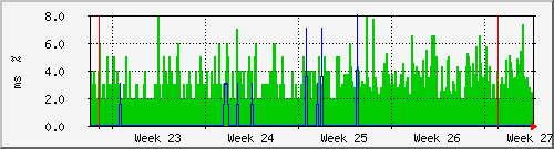 month