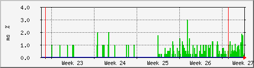month