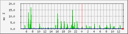 ping.10.12.122.254 Traffic Graph