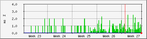 month
