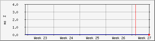 month