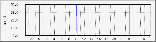 ping.10.12.127.10 Traffic Graph