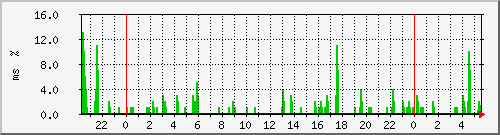 ping.10.12.127.254 Traffic Graph