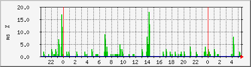 ping.10.12.123.254 Traffic Graph