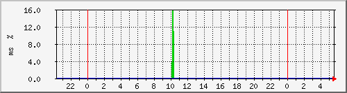 ping.163.19.25.126 Traffic Graph