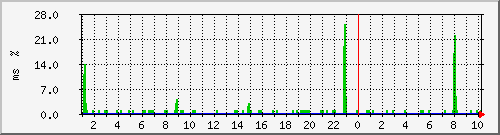 ping.10.12.1.10 Traffic Graph