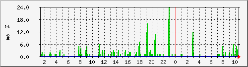 ping.10.12.1.254 Traffic Graph