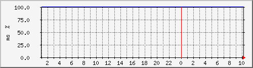 ping.10.12.2.10 Traffic Graph