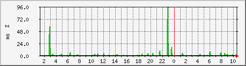 ping.10.12.2.254 Traffic Graph
