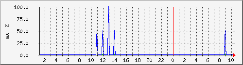 ping.10.12.3.10 Traffic Graph