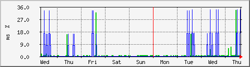 week