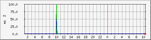ping.10.12.4.10 Traffic Graph