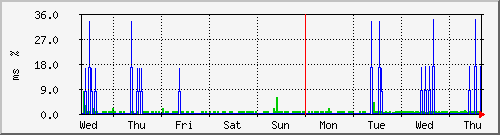 week