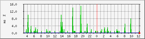 ping.10.12.5.254 Traffic Graph