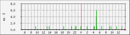 ping.163.19.14.254 Traffic Graph