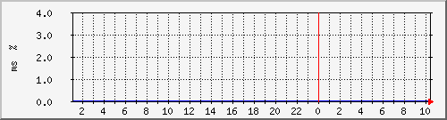 ping.10.12.7.10 Traffic Graph