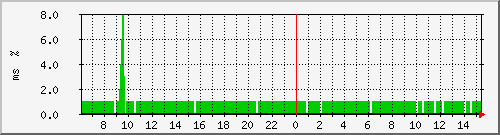 ping.10.12.8.10 Traffic Graph