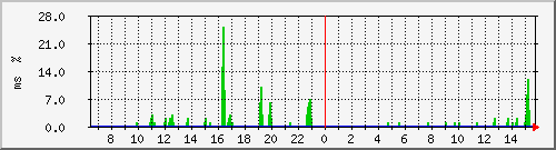ping.10.12.8.254 Traffic Graph