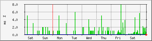week