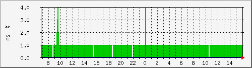 ping.120.106.168.254 Traffic Graph