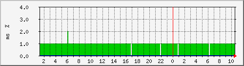 ping.10.12.9.10 Traffic Graph