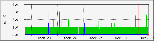 month