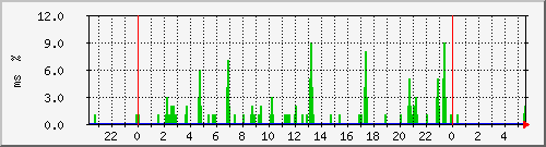 ping.10.12.10.254 Traffic Graph