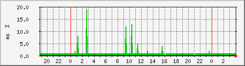 ping.120.106.169.254 Traffic Graph