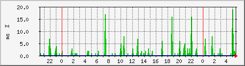 ping.10.12.11.254 Traffic Graph