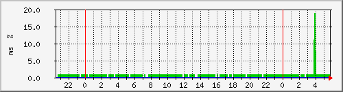 ping.163.19.64.254 Traffic Graph