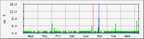 week