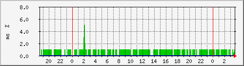 ping.10.12.12.10 Traffic Graph