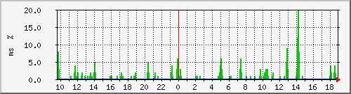 ping.10.12.13.254 Traffic Graph