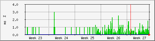 month