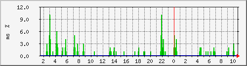 ping.10.12.129.254 Traffic Graph