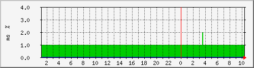 ping.10.12.14.10 Traffic Graph
