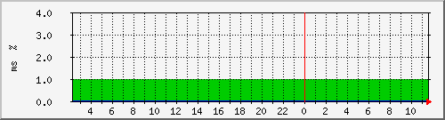 ping.163.19.12.254 Traffic Graph