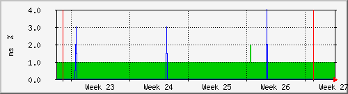month