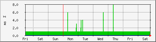 week
