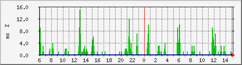 ping.10.12.15.254 Traffic Graph