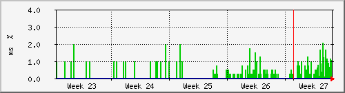 month