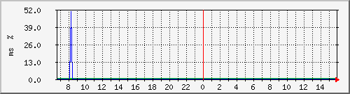 ping.163.19.29.254 Traffic Graph