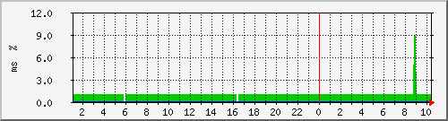 ping.10.12.16.10 Traffic Graph