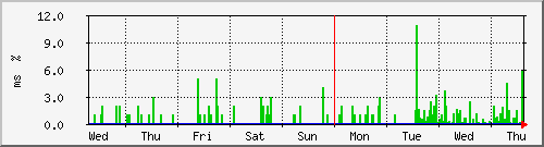 week